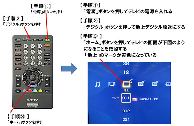 【手順1】リモコンの「電源」ボタンを押してテレビの電源を入れる。【手順2】リモコンの「デジタル」ボタンを押して地上デジタル放送にする。【手順3】リモコンの「ホーム」ボタンを押してテレビ画面上で「地上」のマークが黄色になることを確認する。