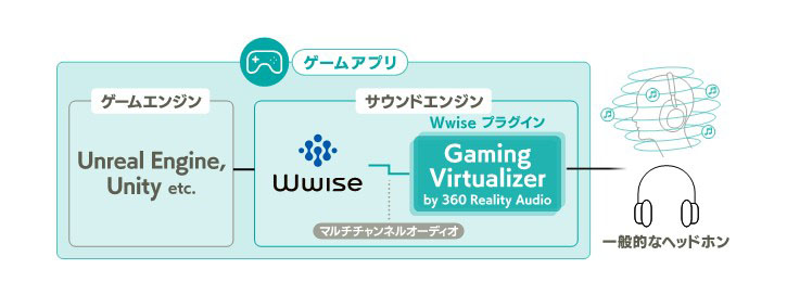 「Gaming Virtualizer by 360 Reality Audio」はAudioｋinetic株式会社と協力して開発しており、同社が提供するサウンドエンジン「WwiseⓇ」にプラグインして使用します。本ソフトウエアは「WwiseⓇ」にプラグインして使用が可能なため、モバイルやPCなどのそれぞれのプラットフォーム向けのゲームサウンドのデザインを共通して行うことができます。