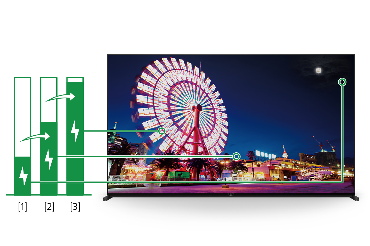 テレビ画面の画像と、画面上の画像の明るさに応じてエネルギー消費量を段階的に示す3つの棒グラフ。