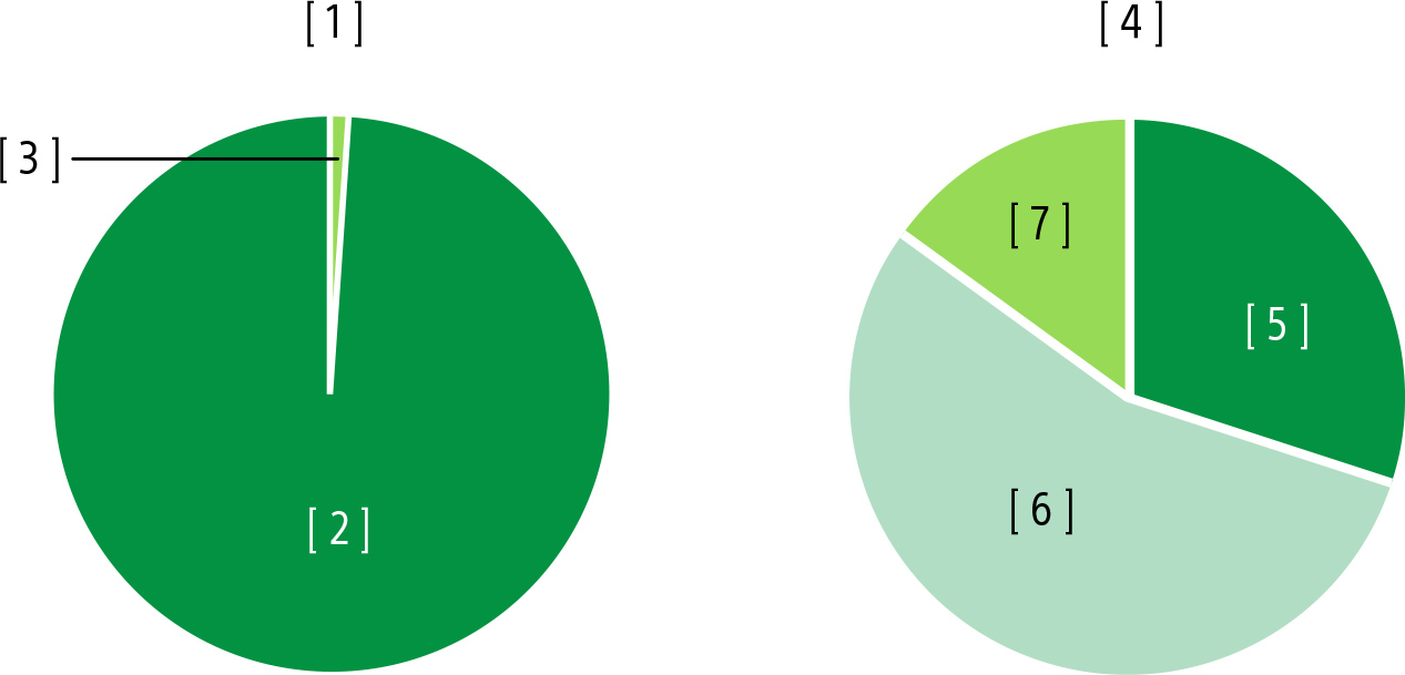 一般的な難燃性リサイクル ポリカーボネートと比較して、SORPLASのリサイクル使用率が高いことを示す円グラフ